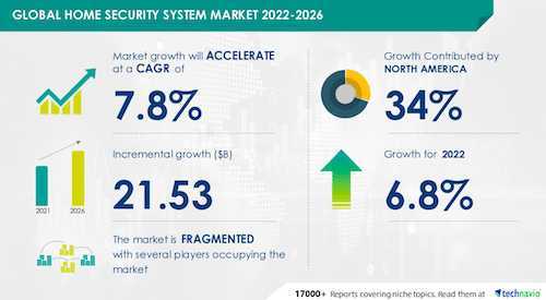 1-ISJ- REPORT: Why DIY home security systems will drive sales to $21.5 billion by 2026 with North America predicted to account for one third
