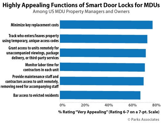 1-ISJ- More than 12 million US households now use internet connected smart door locks