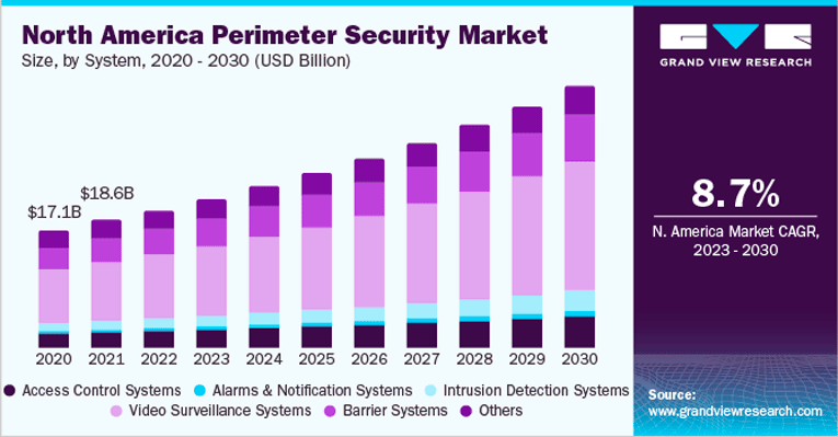 North America Perimeter Security Market Chart