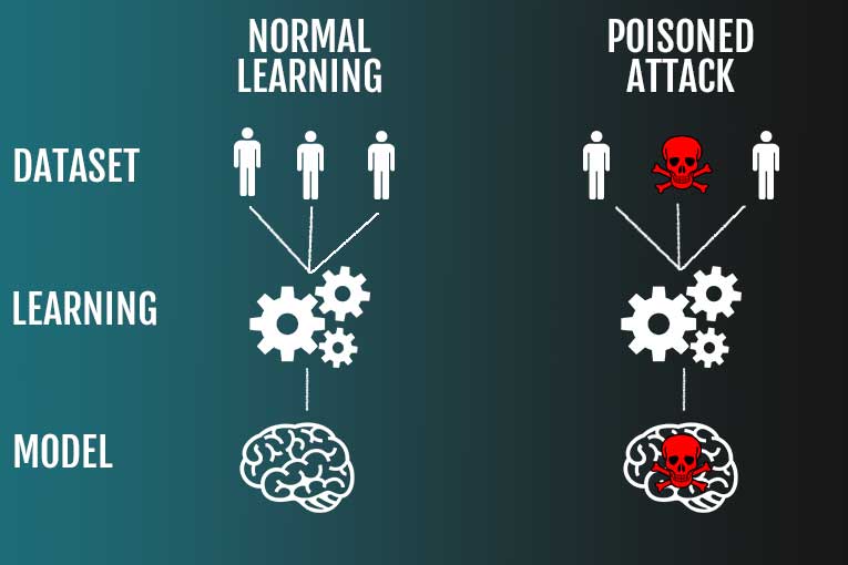 what is data poisoning